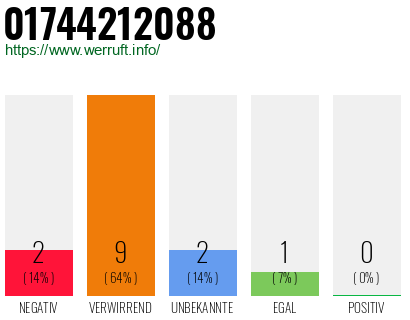 Rufnummer 01744212088 Telefonnummer 01744212088