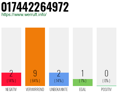 Rufnummer 017442264972 Telefonnummer 017442264972