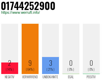 Rufnummer 01744252900 Telefonnummer 01744252900