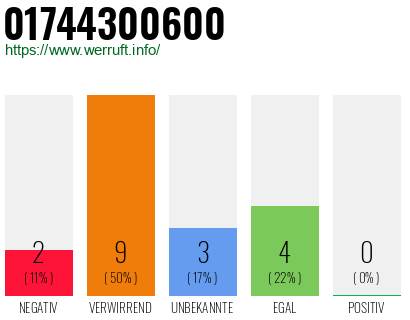 Rufnummer 01744300600 Telefonnummer 01744300600