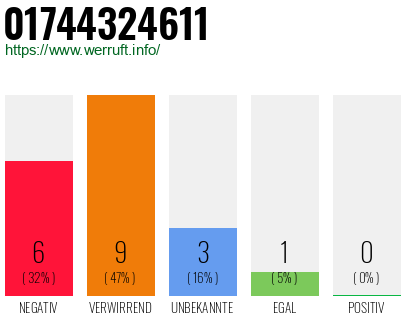 Rufnummer 01744324611 Telefonnummer 01744324611