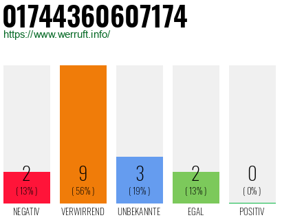 Rufnummer 01744360607174 Telefonnummer 01744360607174