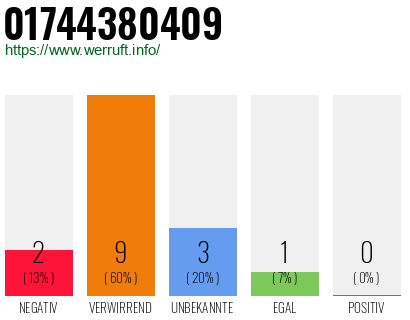 Rufnummer 01744380409 Telefonnummer 01744380409