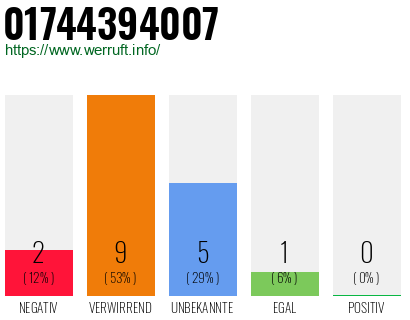 Rufnummer 01744394007 Telefonnummer 01744394007
