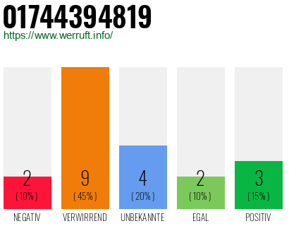Rufnummer 01744394819 Telefonnummer 01744394819