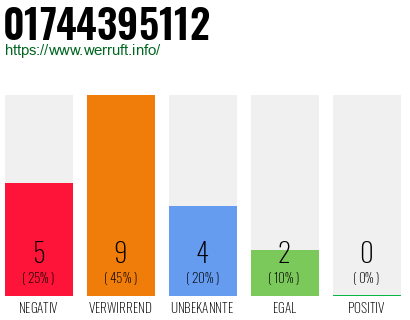 Rufnummer 01744395112 Telefonnummer 01744395112