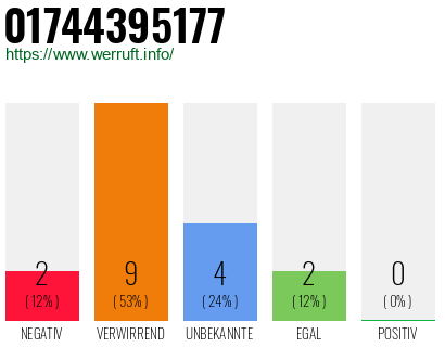 Rufnummer 01744395177 Telefonnummer 01744395177