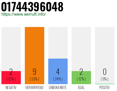 Rufnummer 01744396048 Telefonnummer 01744396048