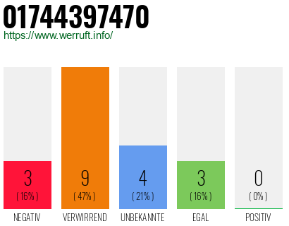 Rufnummer 01744397470 Telefonnummer 01744397470