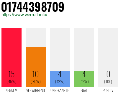 Rufnummer 01744398709 Telefonnummer 01744398709