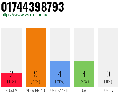 Rufnummer 01744398793 Telefonnummer 01744398793