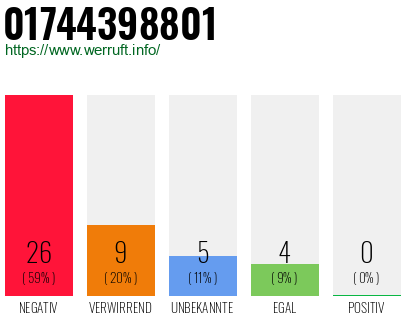 Rufnummer 01744398801 Telefonnummer 01744398801
