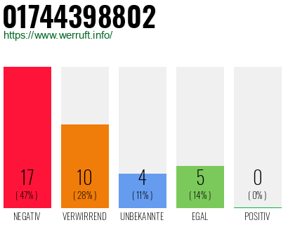Rufnummer 01744398802 Telefonnummer 01744398802
