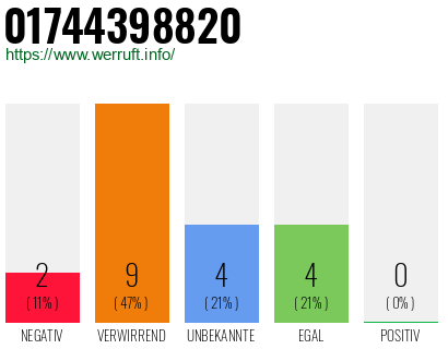 Rufnummer 01744398820 Telefonnummer 01744398820