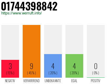 Rufnummer 01744398842 Telefonnummer 01744398842