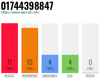 Rufnummer 01744398847 Telefonnummer 01744398847