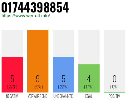 Rufnummer 01744398854 Telefonnummer 01744398854