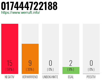 Rufnummer 017444722188 Telefonnummer 017444722188