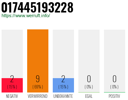 Rufnummer 017445193228 Telefonnummer 017445193228