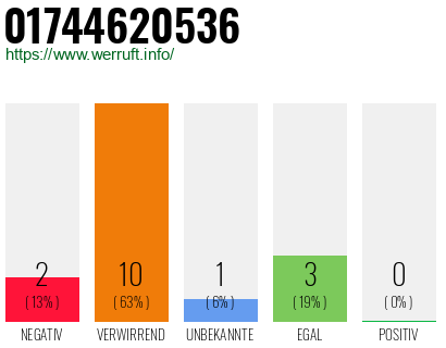 Rufnummer 01744620536 Telefonnummer 01744620536