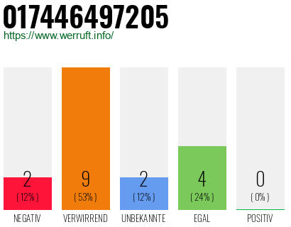 Rufnummer 017446497205 Telefonnummer 017446497205