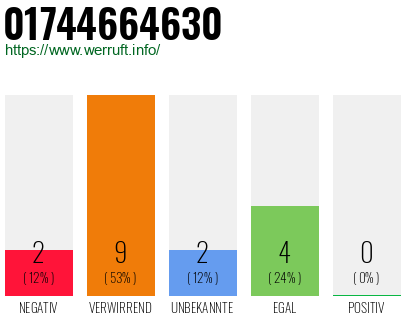Rufnummer 01744664630 Telefonnummer 01744664630