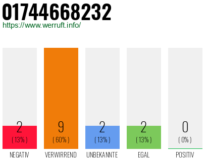 Rufnummer 01744668232 Telefonnummer 01744668232