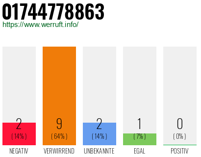 Rufnummer 01744778863 Telefonnummer 01744778863