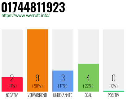 Telefonnummer 01744811923