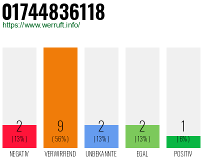 Rufnummer 01744836118 Telefonnummer 01744836118