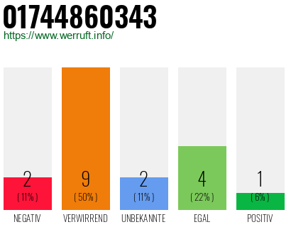 Rufnummer 01744860343 Telefonnummer 01744860343