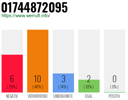 Rufnummer 01744872095 Telefonnummer 01744872095