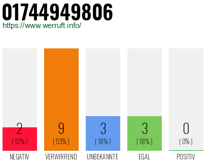 Rufnummer 01744949806 Telefonnummer 01744949806