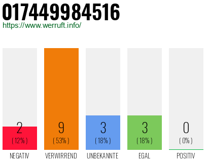 Rufnummer 017449984516 Telefonnummer 017449984516