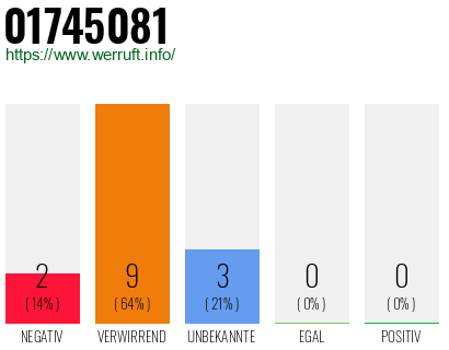 Rufnummer 01745081 Telefonnummer 01745081