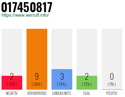 Rufnummer 017450817 Telefonnummer 017450817
