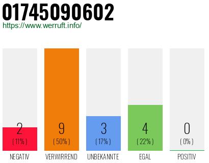 Rufnummer 01745090602 Telefonnummer 01745090602