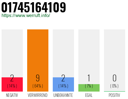 Rufnummer 01745164109 Telefonnummer 01745164109