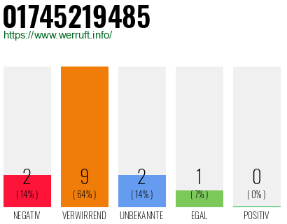 Rufnummer 01745219485 Telefonnummer 01745219485