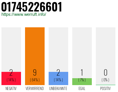 Rufnummer 01745226601 Telefonnummer 01745226601