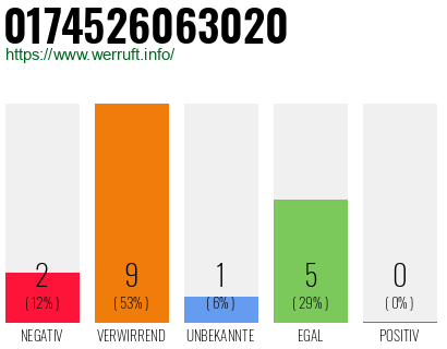 Rufnummer 0174526063020 Telefonnummer 0174526063020