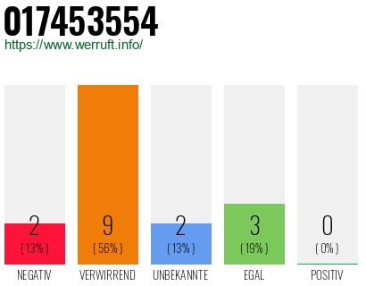 Rufnummer 017453554 Telefonnummer 017453554