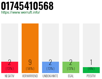 Rufnummer 01745410568 Telefonnummer 01745410568