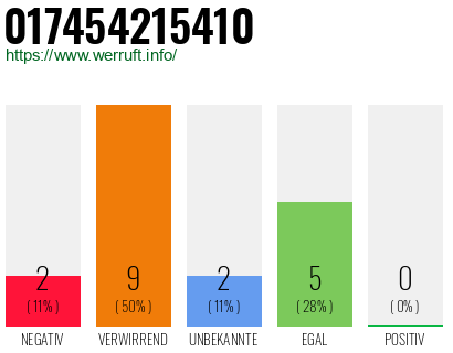 Rufnummer 017454215410 Telefonnummer 017454215410