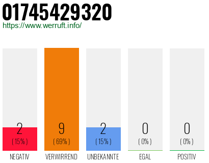 Telefonnummer 01745429320