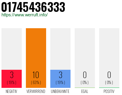 Rufnummer 01745436333 Telefonnummer 01745436333