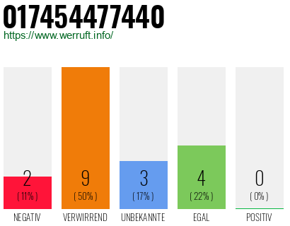 Rufnummer 017454477440 Telefonnummer 017454477440