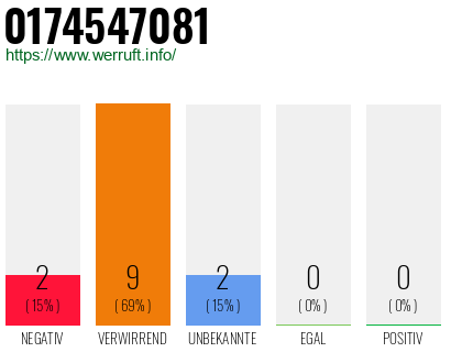 Rufnummer 0174547081 Telefonnummer 0174547081