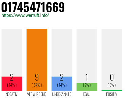 Rufnummer 01745471669 Telefonnummer 01745471669