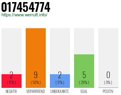 Rufnummer 017454774 Telefonnummer 017454774